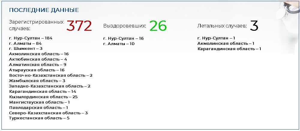 Еще трое человек заболели COVID-19 249976 - Kapital.kz 