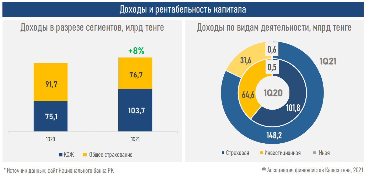 Страховой рынок переживает бум - АФК 751191 - Kapital.kz 