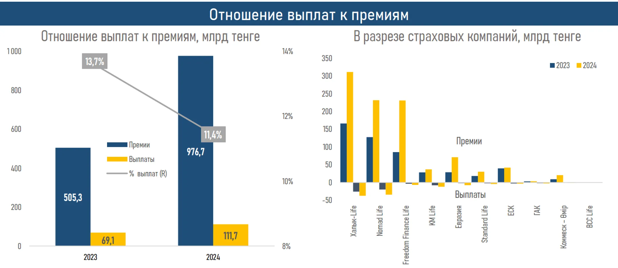 Активы компаний по страхованию жизни превысили 1,6 трлн тенге - Image Kapital.kz