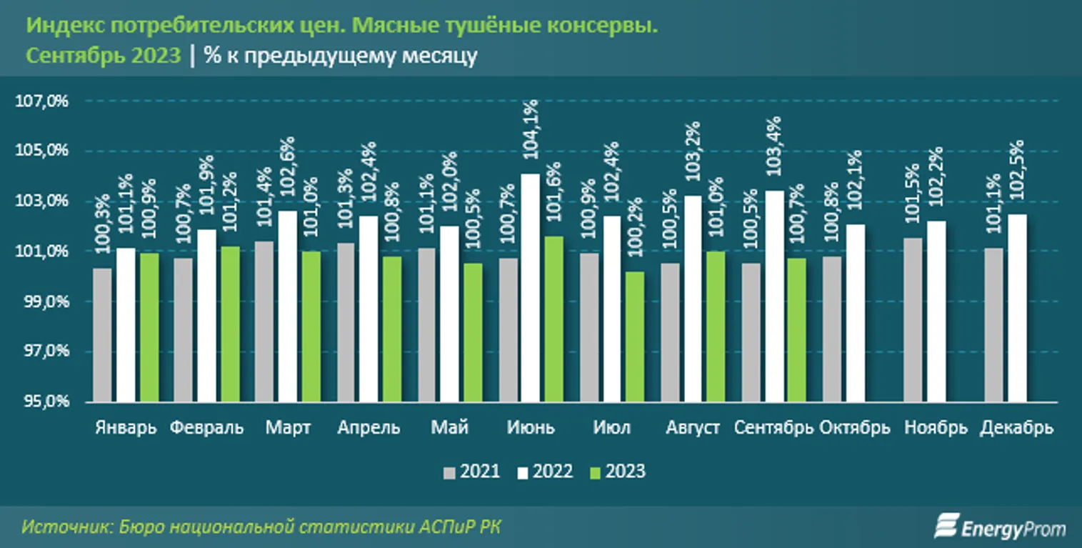 Производство мясных консервов сократилось на 4% - фото kapital.kz
