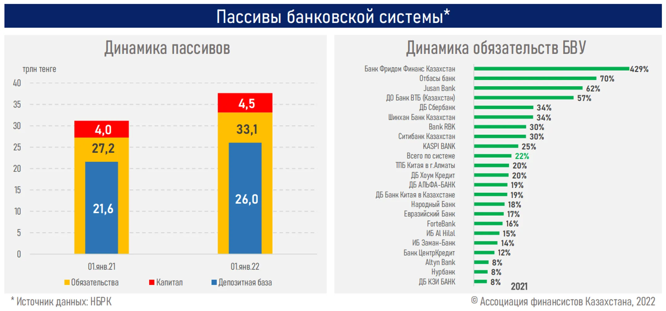 За 2021 год объем выдачи новых кредитов для бизнеса вырос на 20% - Image Kapital.kz