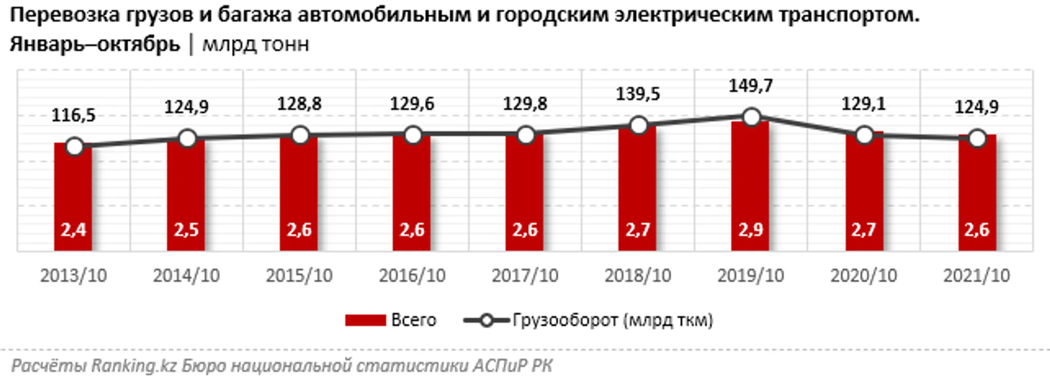 За 10 месяцев автотранспортные компании заработали 247 млрд тенге - Image Kapital.kz