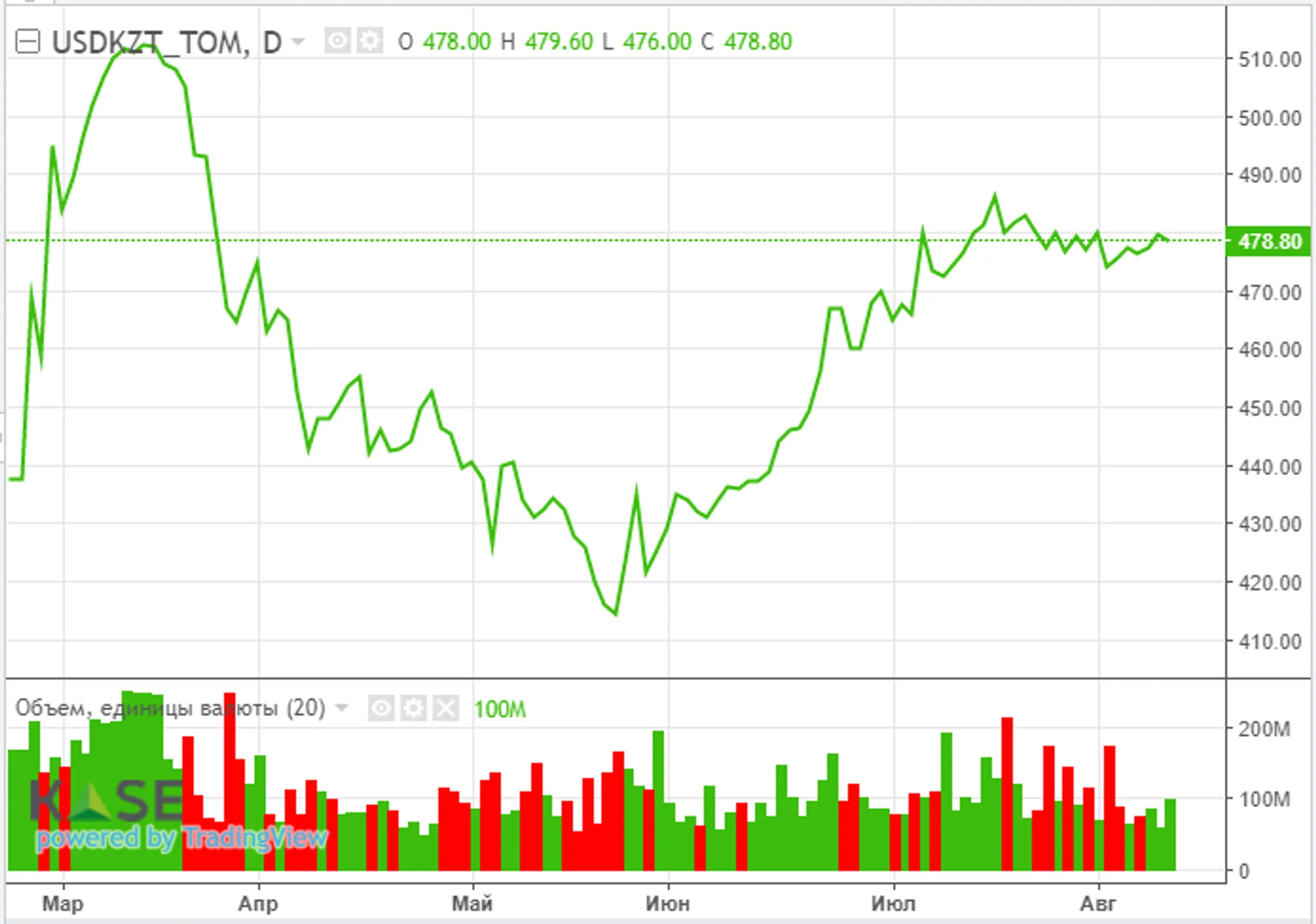 Нефтяной камбэк: котировки Brent приблизились к $100 за баррель - Image Kapital.kz