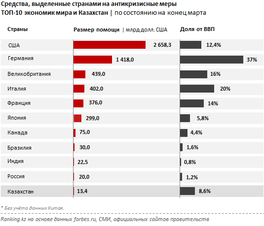 Казахстан готов направить 9% ВВП для защиты населения и бизнеса от последствий COVID-19 260175 - Kapital.kz 