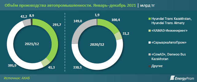 Три из пяти проданных в Казахстане автомобилей - местного производства 1311765 - Kapital.kz 