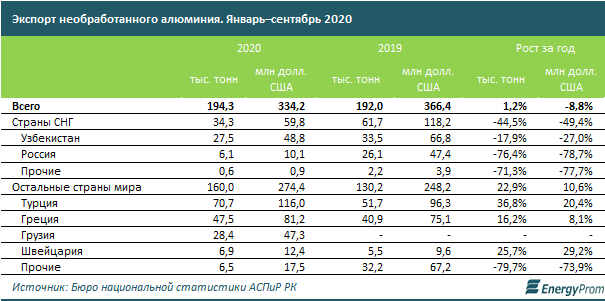 Экспорт алюминия переориентировался с СНГ на другие страны  506661 - Kapital.kz 