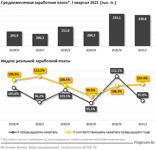 Среднемесячная зарплата в РК превысила 230 тысяч тенге 742254 - Kapital.kz 