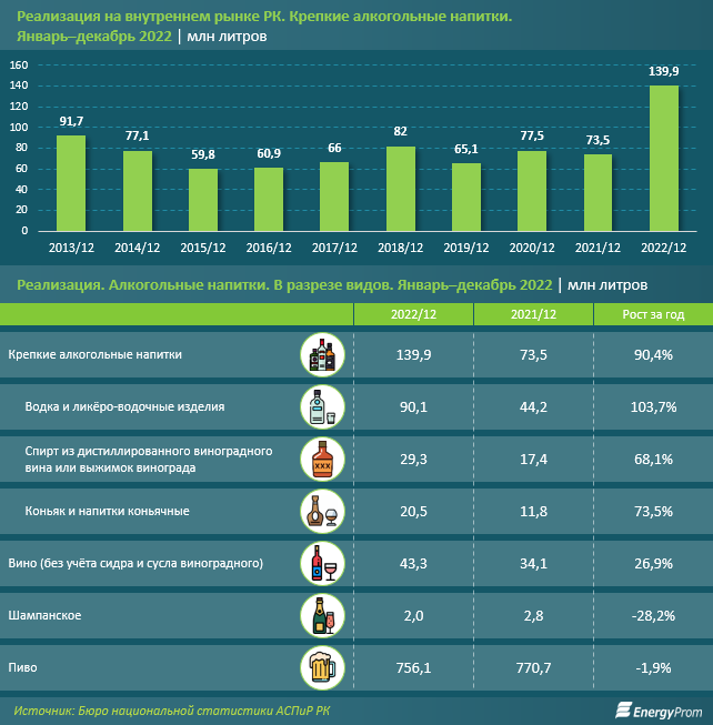 Почти вдвое выросли в Казахстане продажи водки, спирта и коньяка 1946558 - Kapital.kz 