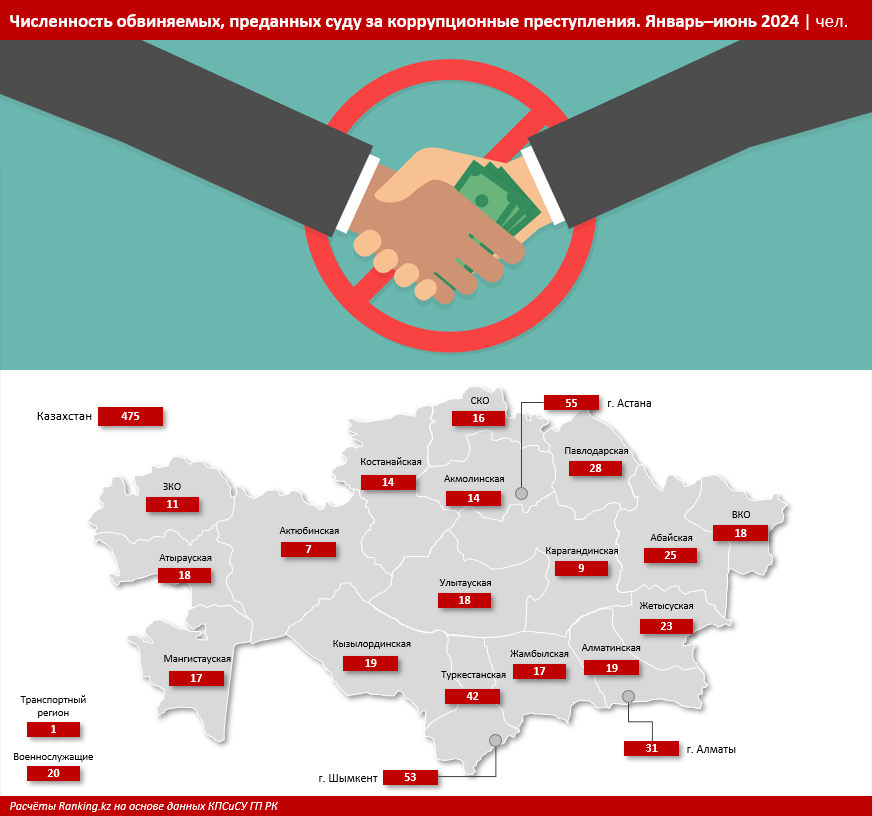 Названы самые коррумпированные госорганы Казахстана   3200771 - Kapital.kz 