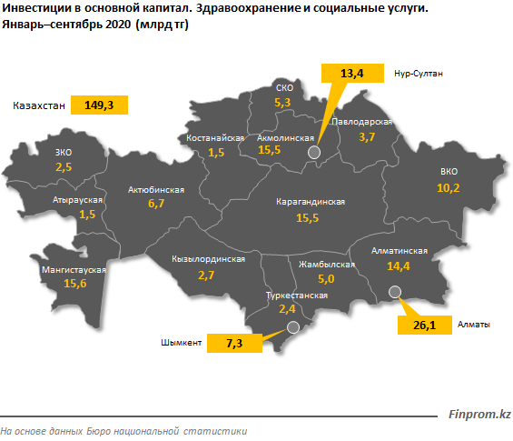 В здравоохранение инвестировали почти 150 млрд тенге 476959 - Kapital.kz 