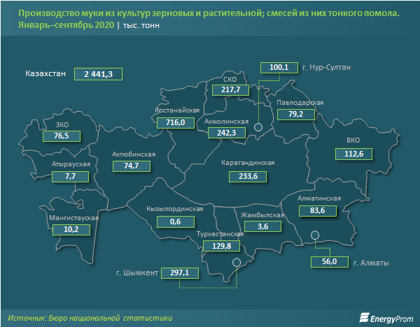 Производство муки сократилось на 2% 510966 - Kapital.kz 