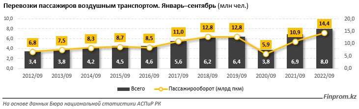 Услуги воздушного пассажирского транспорта подорожали на 20% за год 1643743 - Kapital.kz 