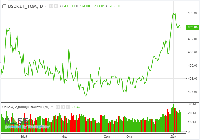 Профицит торгового баланса РК вырос до $16 млрд  1110762 - Kapital.kz 