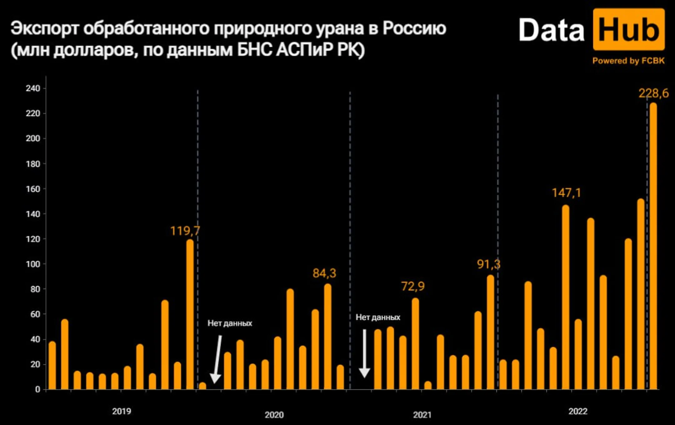 Казахстан значительно нарастил поставки урана в Россию - Image Kapital.kz