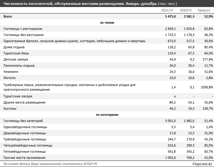 За год гостиницы и отели обслужили более 5 млн посетителей 1326940 - Kapital.kz 