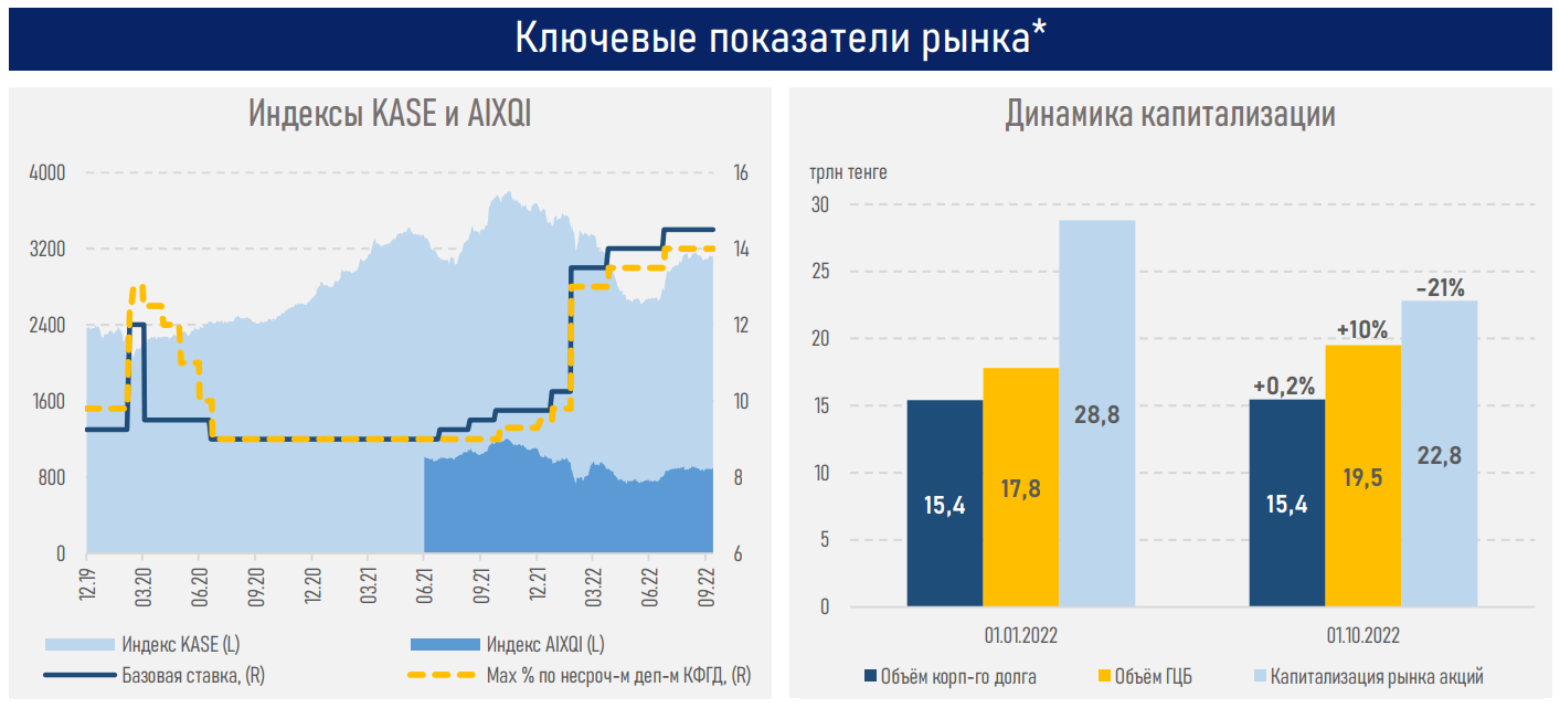 За 9 месяцев казахстанцы открыли 477 тысяч новых инвестсчетов 1637085 - Kapital.kz 