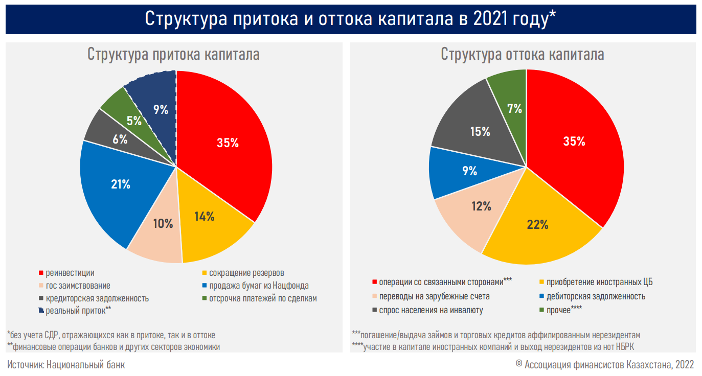 Структура внешнего долга Казахстана ухудшилась - АФК 1331405 - Kapital.kz 