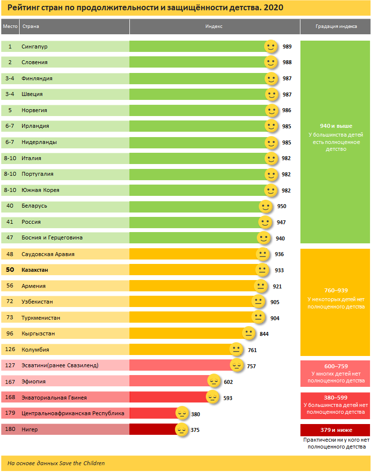 В рейтинге стран по защищенности детства Казахстан на 50-м месте 766952 - Kapital.kz 