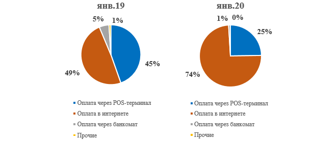 В январе казахстанцы потратили в интернете 1,2 трлн тенге 217982 - Kapital.kz 