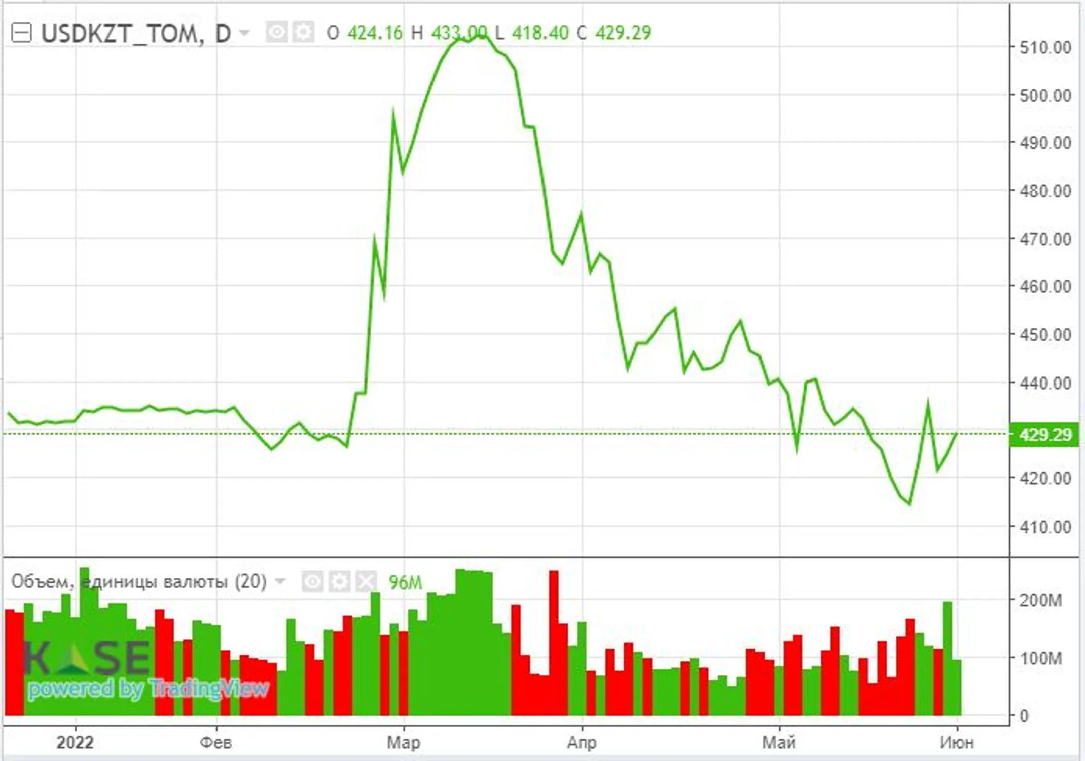 ОПЕК+ может повысить квоты на добычу нефти - Image Kapital.kz