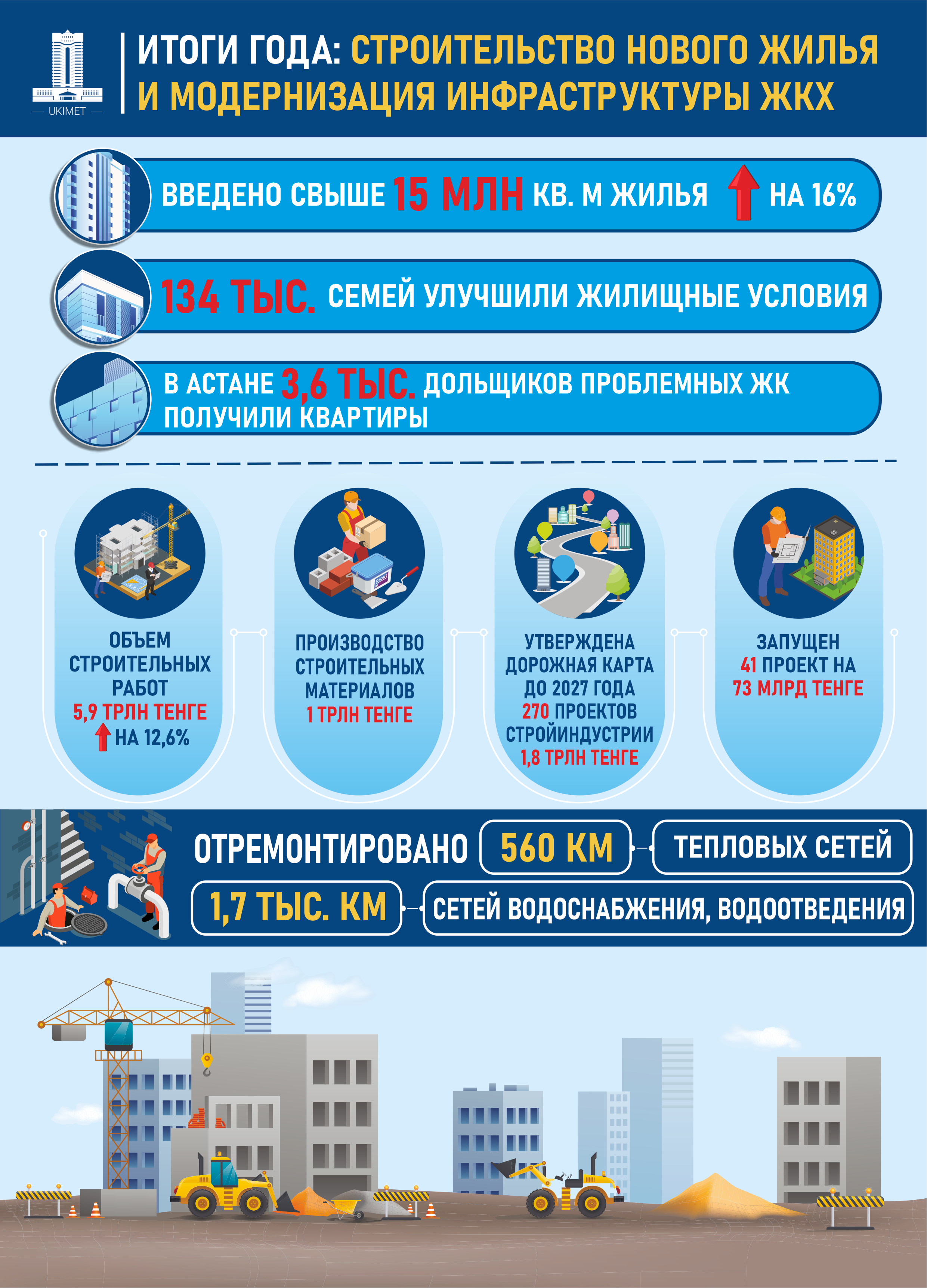 В Казахстане построено более 15 млн квадратных метров жилья  2661743 - Kapital.kz 