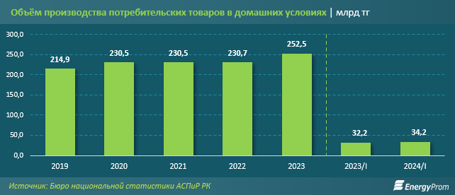 За год доходы домохозяйств от животноводства снизились на 26%  3104053 - Kapital.kz 