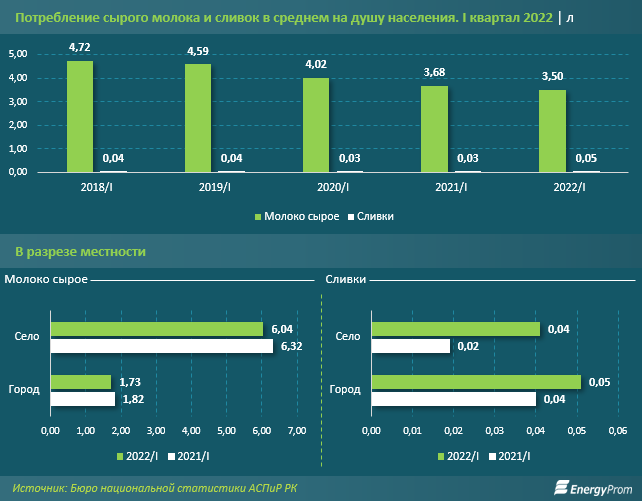 Молоко подорожало на 21,5% за год 1498216 - Kapital.kz 