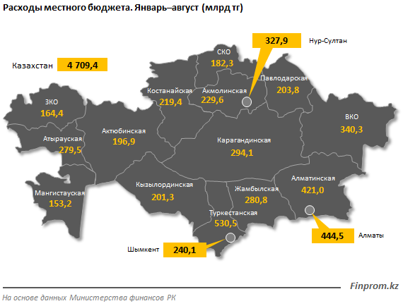 Расходы местных бюджетов выросли на 36% за год  466852 - Kapital.kz 