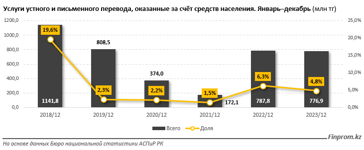 Переводчики в плюсе: объем услуг в секторе вырос сразу на 28% 2951835 - Kapital.kz 