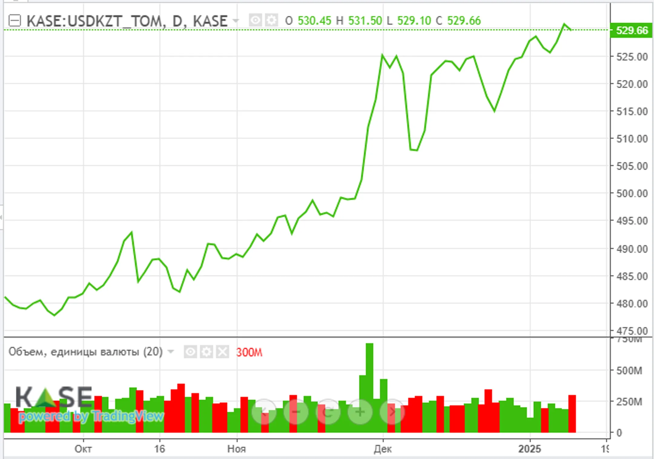 Объем вложений нерезидентов в ГЦБ РК вырос на 137% по итогам 2024 года - Image Kapital.kz