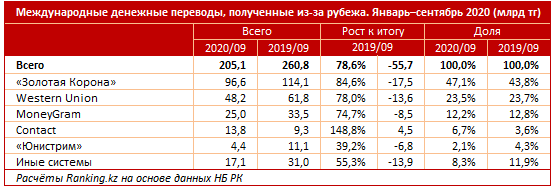 Объем денежных переводов в РК из-за рубежа сократился на 21% 515486 - Kapital.kz 