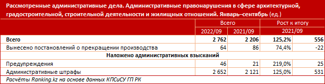 На 17% за год выросло количество правонарушений в строительстве 1718858 - Kapital.kz 