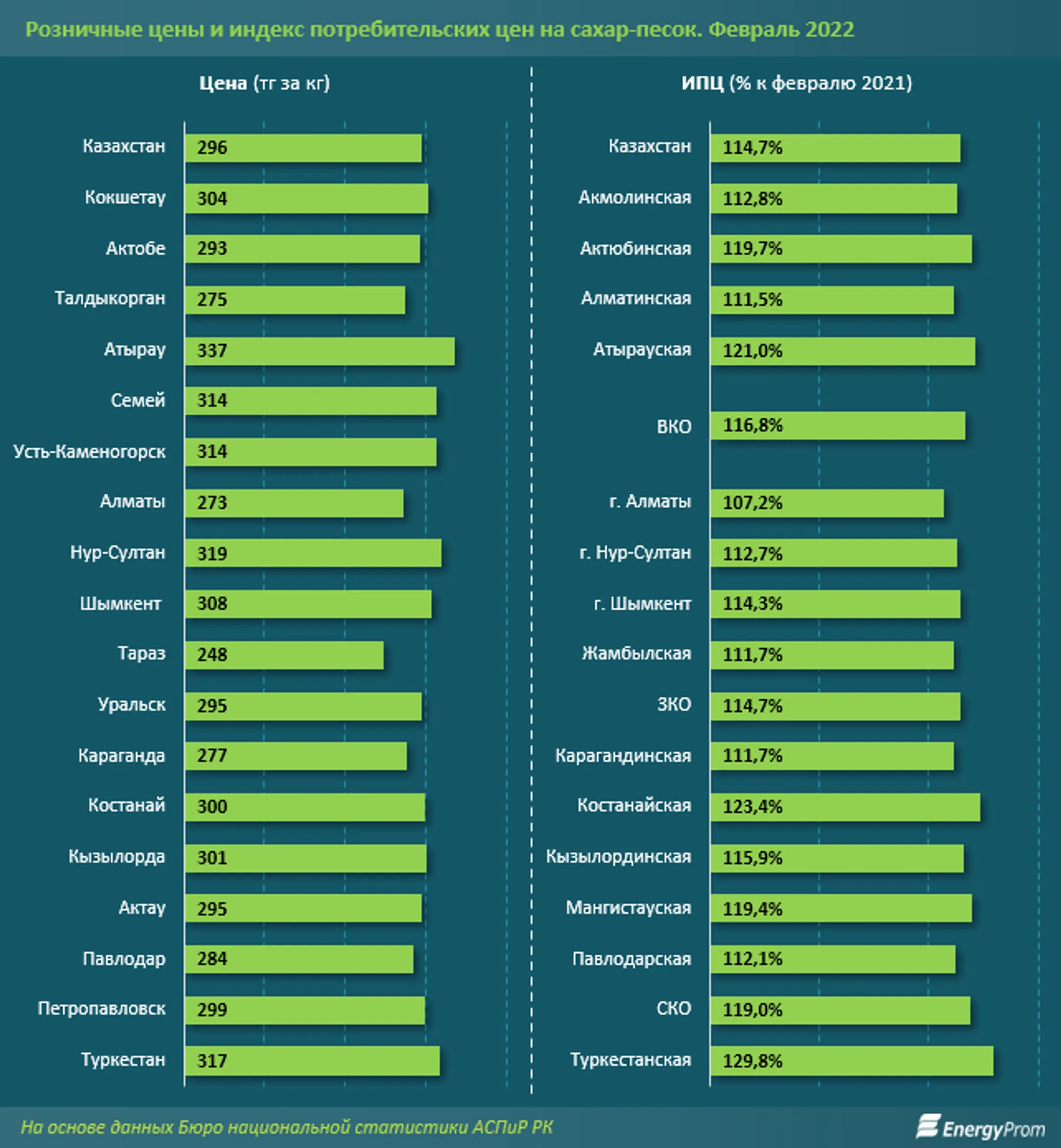 В январе в Казахстане произвели 17 тысяч тонн сахара - Image Kapital.kz