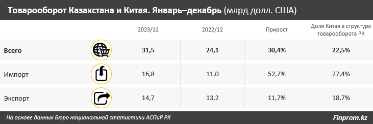 Товарооборот Казахстана с Китаем за год вырос на 30% 2851715 - Kapital.kz 