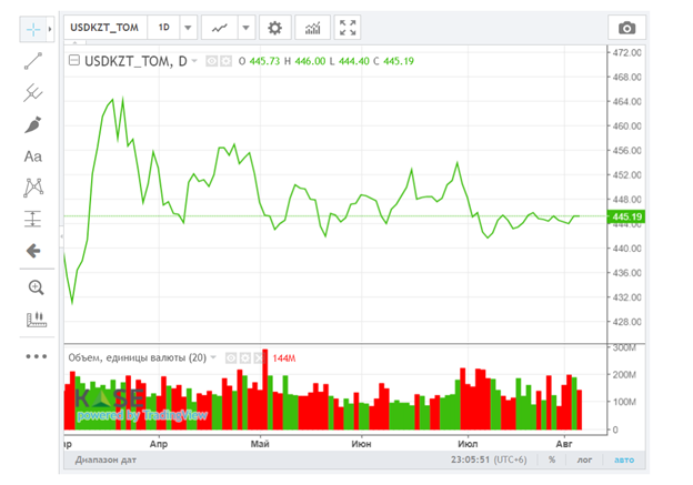 Средневзвешенный курс доллара на KASE составил 445,18 тенге 2308010 - Kapital.kz 