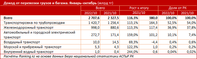 Объем грузоперевозок сократился на 3% за год 1737419 - Kapital.kz 