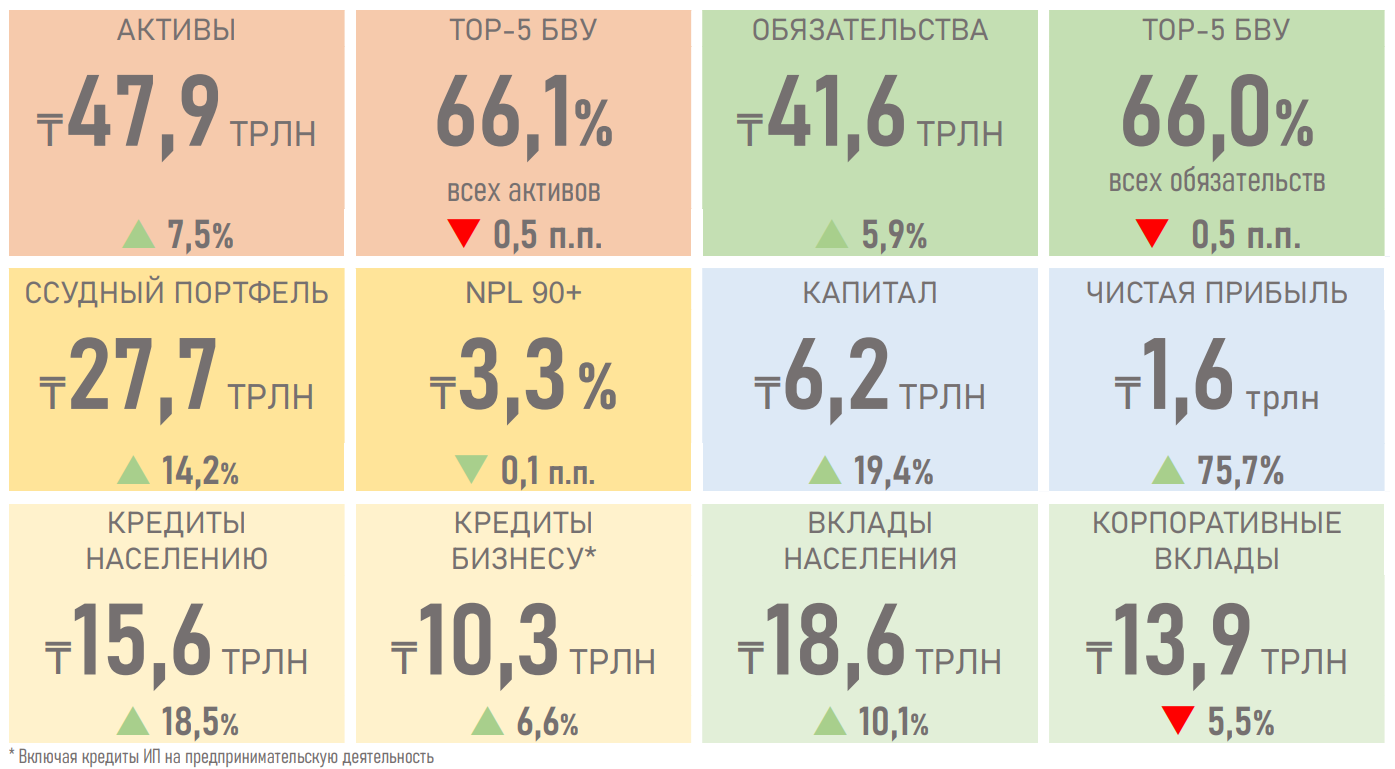 Рост ипотечного портфеля в Казахстане замедлился до 10%  2546975 - Kapital.kz 