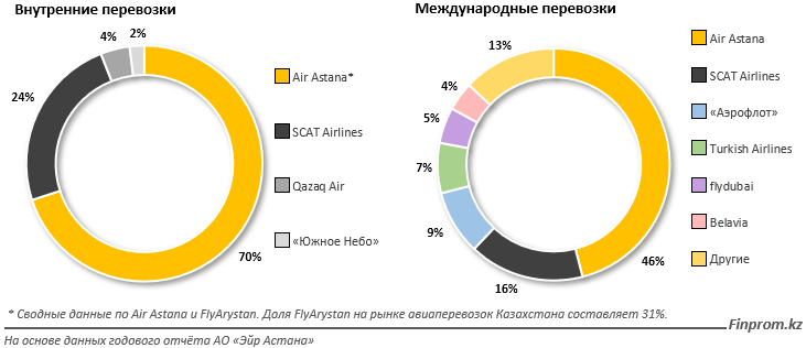 За год услуги авиакомпаний подорожали на 9%  1046481 - Kapital.kz 