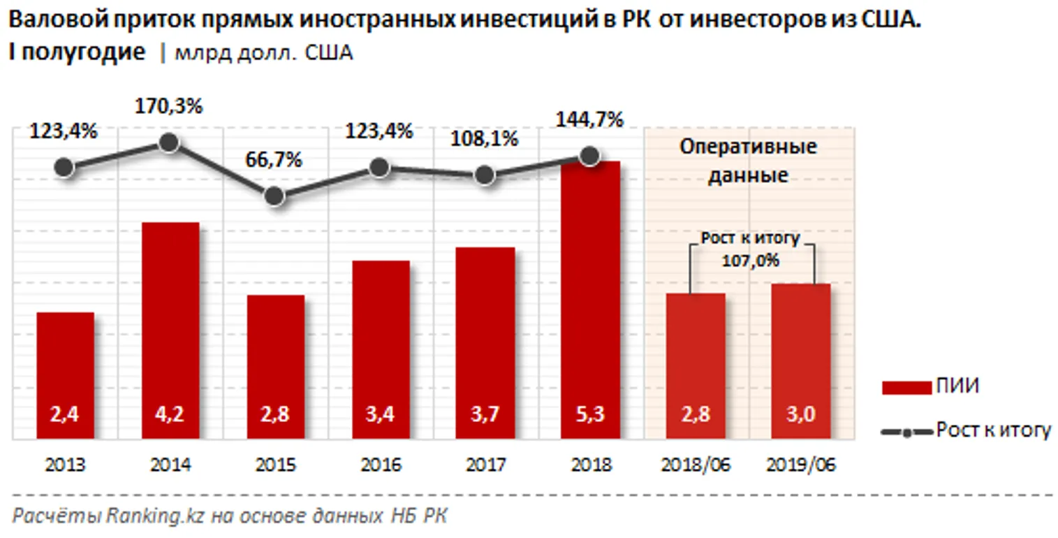 Казахстан все более привлекателен для инвесторов из США - фото kapital.kz