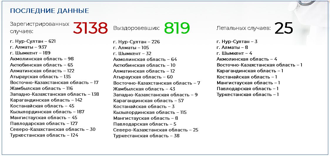 Выявлено 33 новых случая COVID-19 293833 - Kapital.kz 