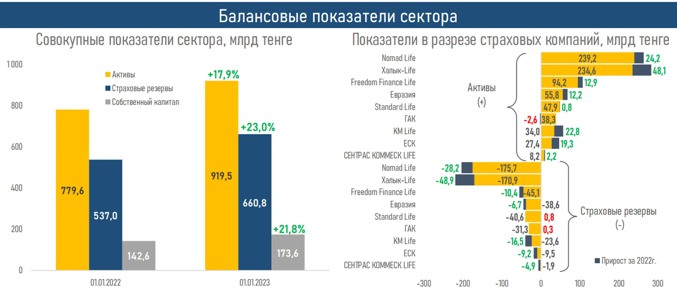 Активы компаний по страхованию жизни в 2022 году увеличились до 919,5 млрд тенге - Image Kapital.kz