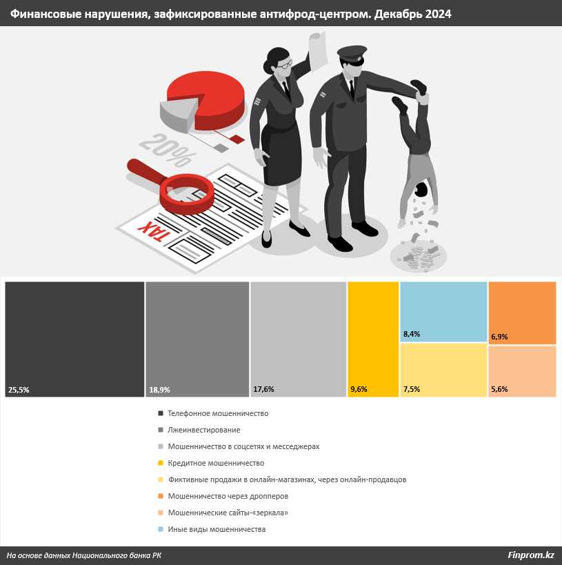 Антифрод-центр заблокировал подозрительные операции на 967 млн тенге 3678314 - Kapital.kz 
