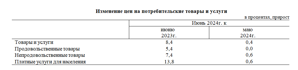 Инфляция в июне в годовом исчислении составила 8,4% 3126097 - Kapital.kz 