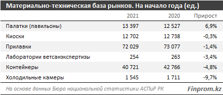 В 3 из 17 регионов РК нет ни одного оптового рынка 813297 - Kapital.kz 