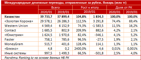 Из Казахстана отправили за рубеж почти 40 млрд тенге 235521 - Kapital.kz 