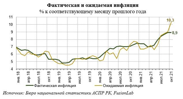 Большинство казахстанцев ожидают дальнейшего роста цен 1050341 - Kapital.kz 