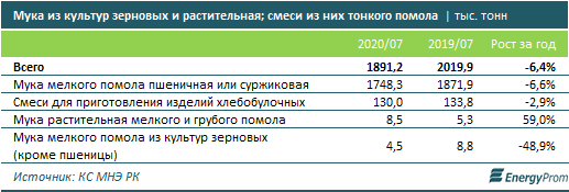 Мука подорожала за год более чем на 20%  412144 - Kapital.kz 