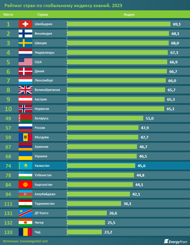 Казахстан уступил многим странам СНГ в глобальном рейтинге по индексу знаний  3385483 - Kapital.kz 