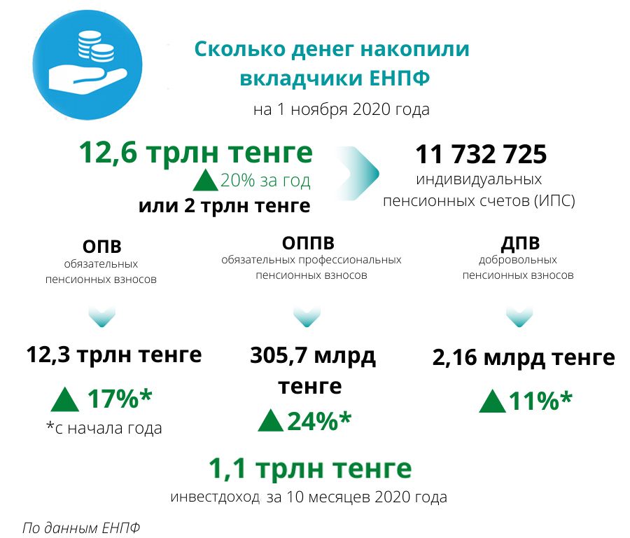 Вкладчики ЕНПФ накопили на своих счетах 12,6 трлн тенге  513401 - Kapital.kz 