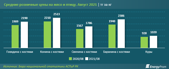 С начала года баранина подорожала почти на 15% 974707 - Kapital.kz 